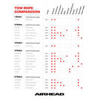 AIRHEAD Tow Rope for Tubing | 1-2 Rider - 60 ft. 